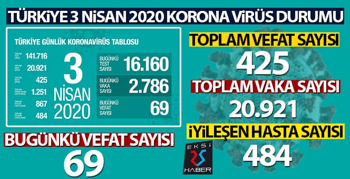 Türkiye'de korona virüsten hayatını kaybedenlerin sayısı 425 oldu